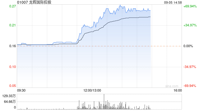 龙辉国际控股午后涨幅持续扩大 股价飙涨60.26%