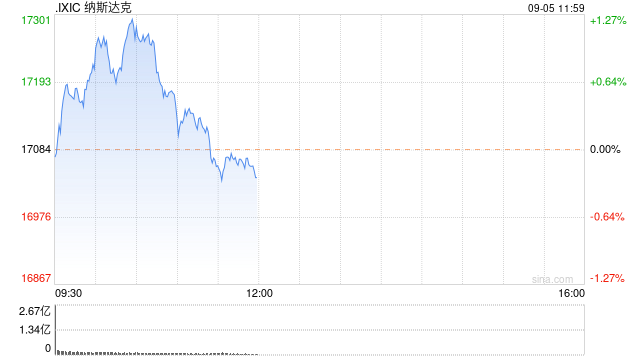早盘：美股涨跌不一 纳指上涨170点