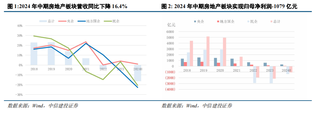 中信建投：当前房地产行业尚处调整之中 穿越周期能力尤为重要