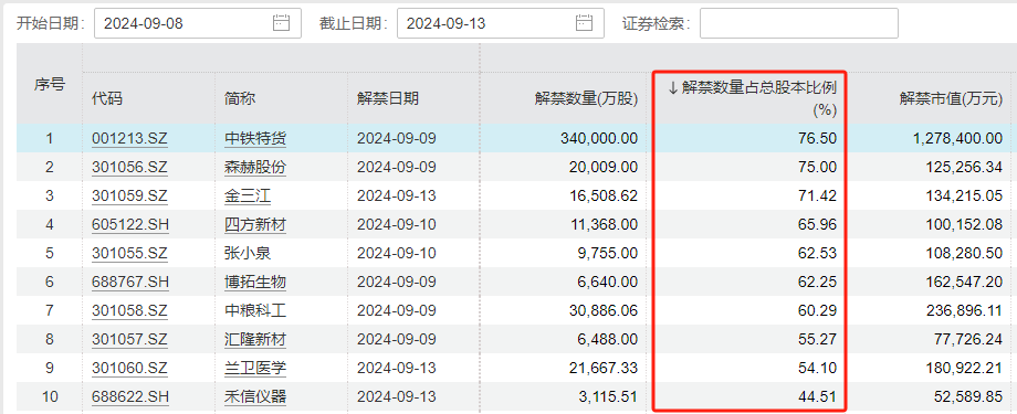 下周A股解禁规模激增近两倍！中信证券领衔 解禁超170亿