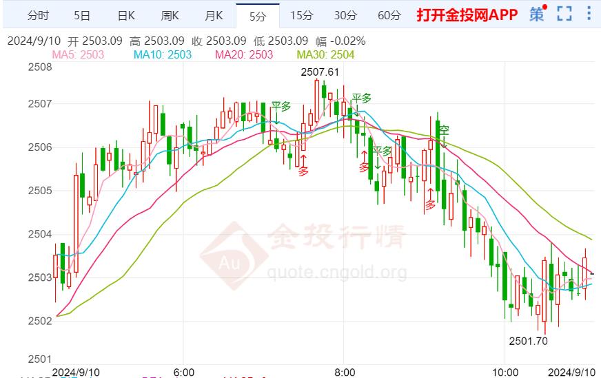 美联储降息预期升温 金价短期仍偏空