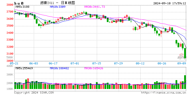 聚酯链领跌化工板块，沥青下跌5.02%