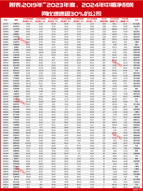 2700点保卫战打响？这些连续5年业绩高增长公司或率先反弹