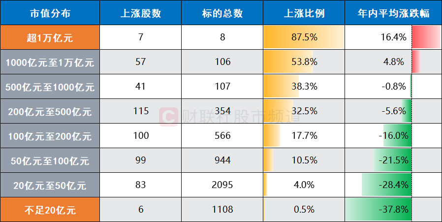 A股破净率15.3%！已至近20年以来高位，个股年内均跌25%