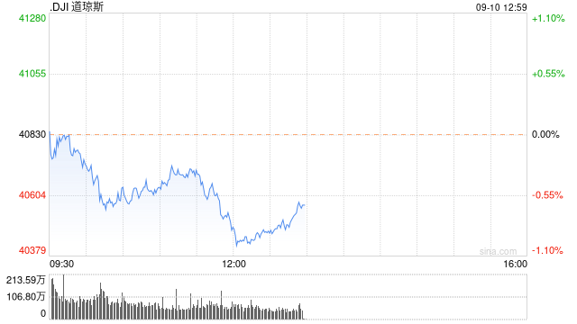 午盘：三大股指悉数走低 道指跌逾400点