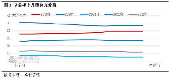 中秋节前猪价将如何运行？