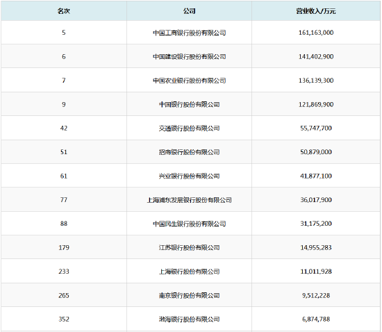 2024中国企业500强榜单出炉：18家银行上榜 工行、建行、农行、中行位列前十