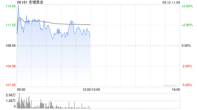老铺黄金盘中曾涨超5%创上市新高 近日获纳入港股通