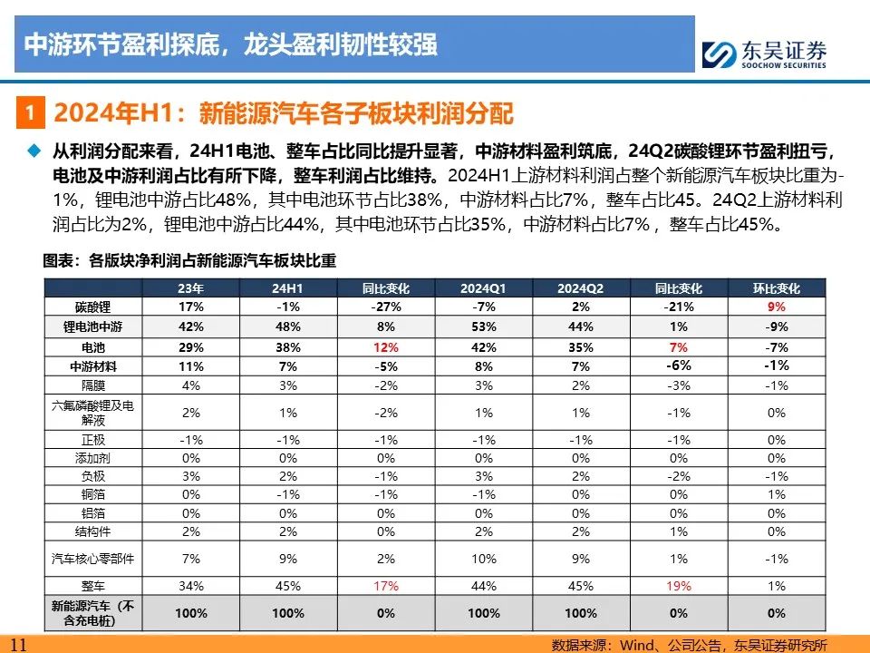 【东吴电新】电动车24Q2财报总结：整车与电池环节依然强势，龙头穿越周期