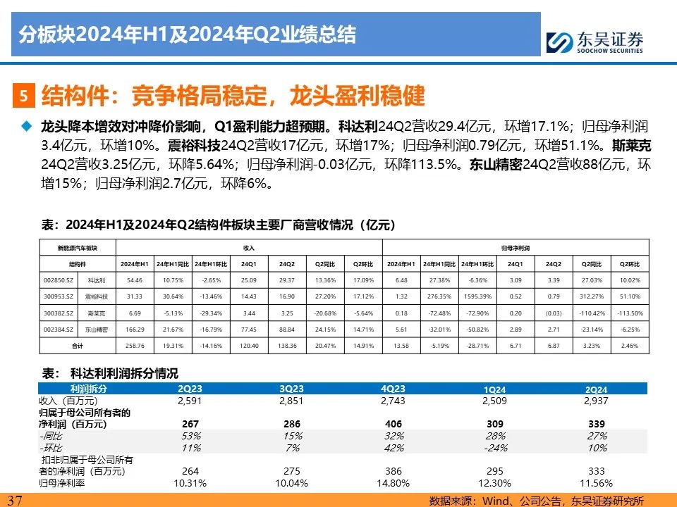 【东吴电新】电动车24Q2财报总结：整车与电池环节依然强势，龙头穿越周期