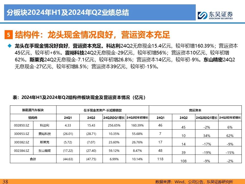 【东吴电新】电动车24Q2财报总结：整车与电池环节依然强势，龙头穿越周期