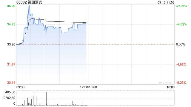 第四范式早盘涨逾4% 约1.315亿股内资股转为公司H股已完成