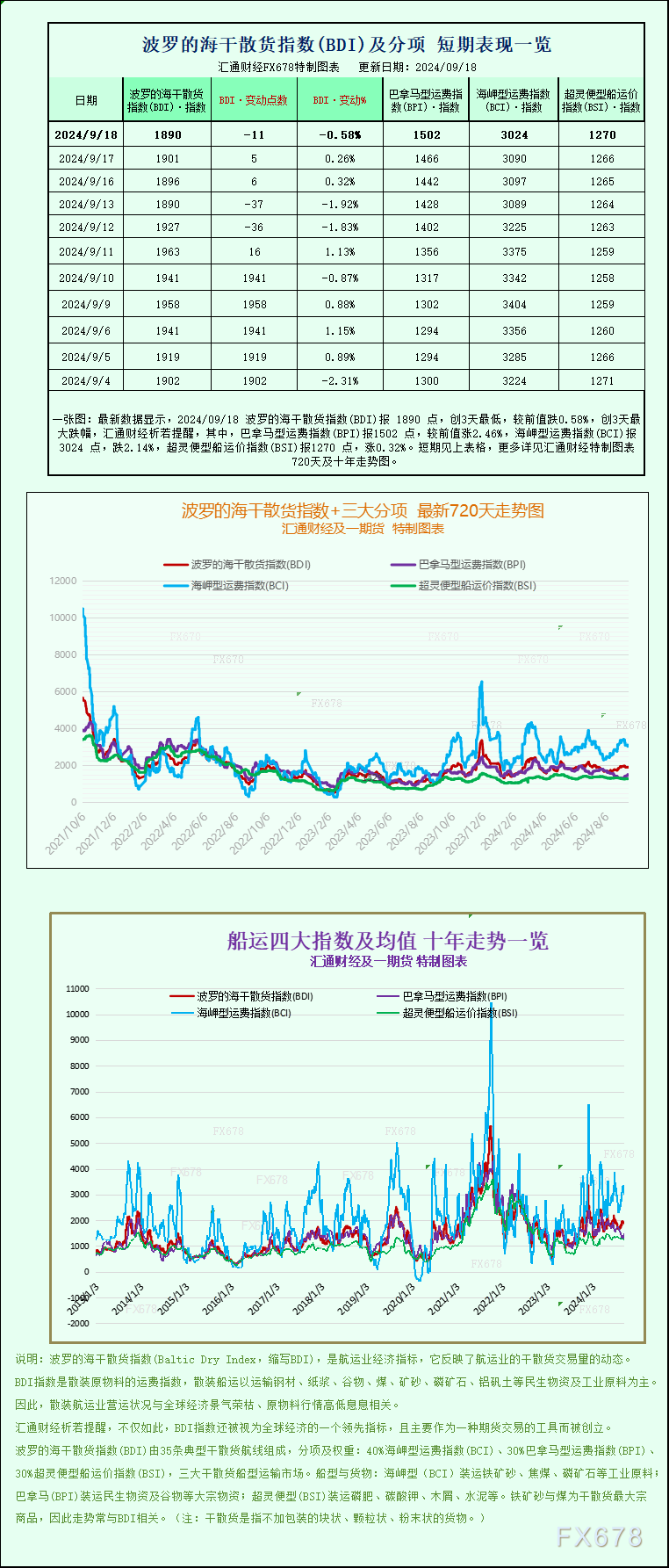 一张图：波罗的海航运指数下跌，海岬型船运价跌至三周低点