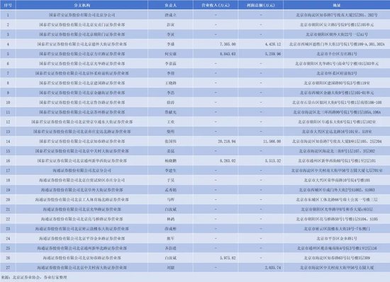 合并！国君+海通，哪些网点将裁撤？