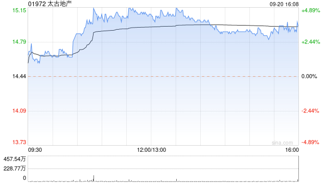 太古地产9月20日斥资676.06万港元回购45.6万股