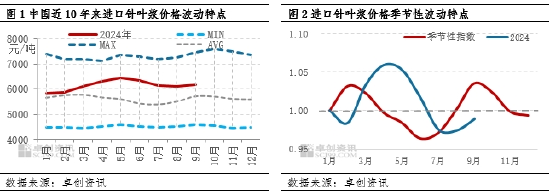 针叶浆：浆市“金九”已过半， “银十”或难可期