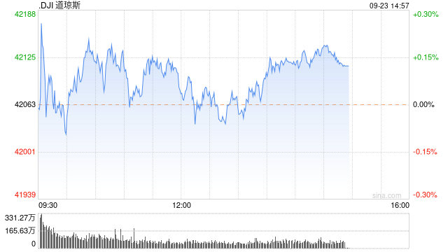 午盘：美股小幅上扬 市场关注联储官员讲话