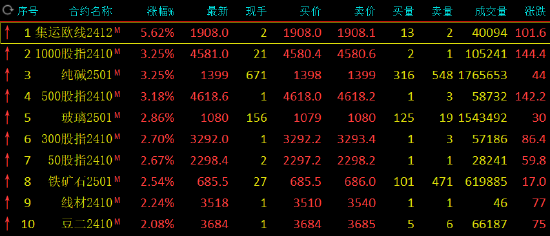 午评：集运指数涨近6% 纯碱涨超3%