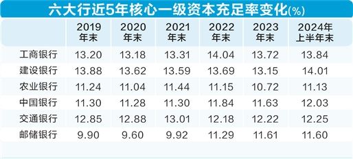 六大行将迎增资 当好服务实体经济主力军