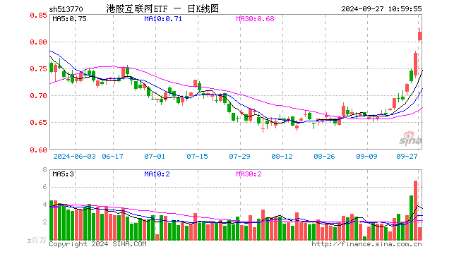 资金蜂拥而至！港股互联网ETF（513770）单日吸金7704万元！腾讯、阿里、美团联袂创年内新高