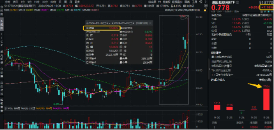 资金蜂拥而至！港股互联网ETF（513770）单日吸金7704万元！腾讯、阿里、美团联袂创年内新高