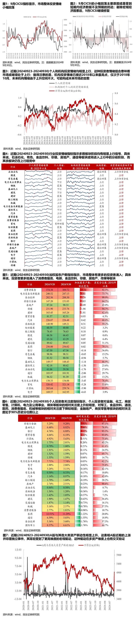 民生策略：A股大涨背后情绪修复仍会延续，机构主动买入是市场未来变数